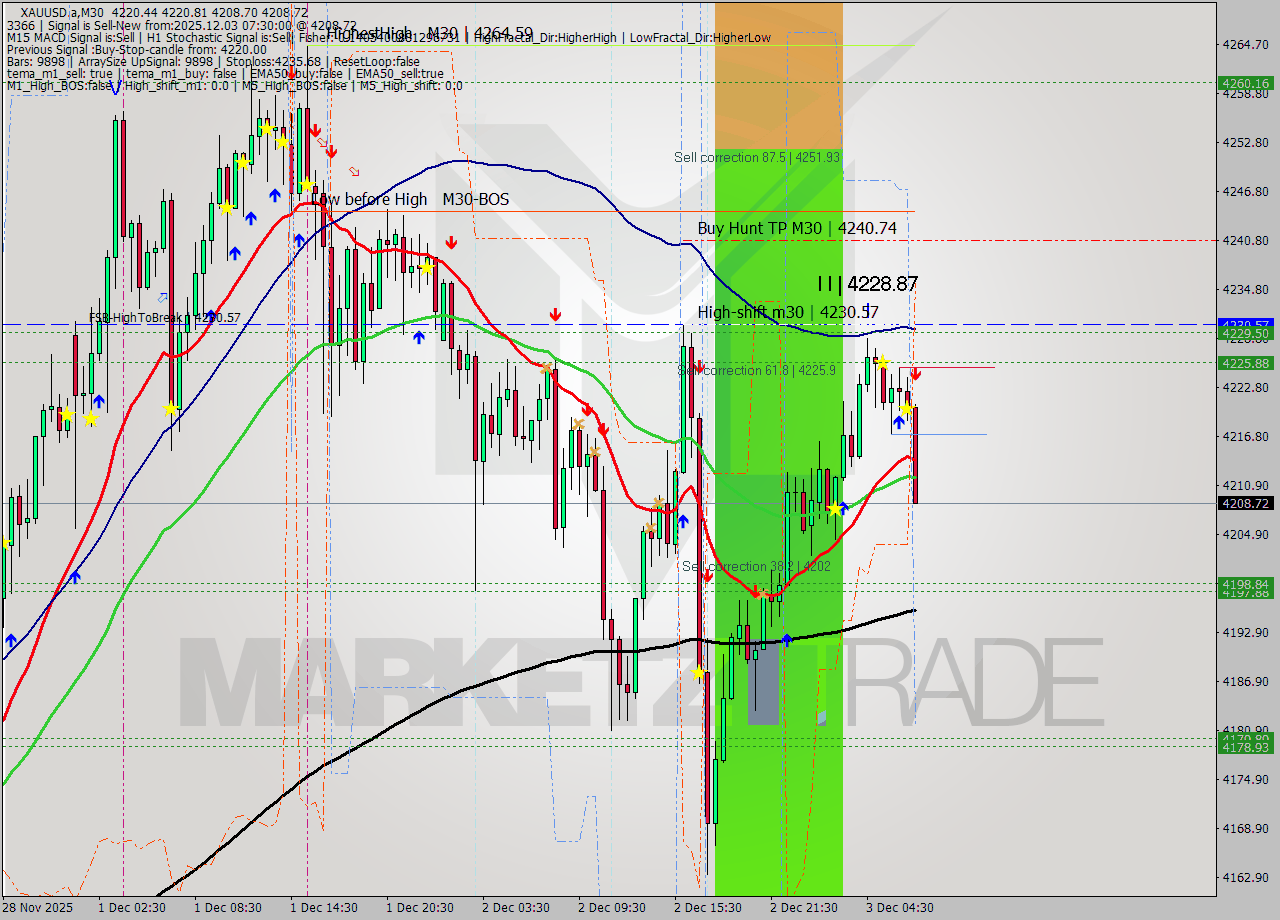 XAUUSD.a M30 Analysis XAUUSD.a M30 Signal