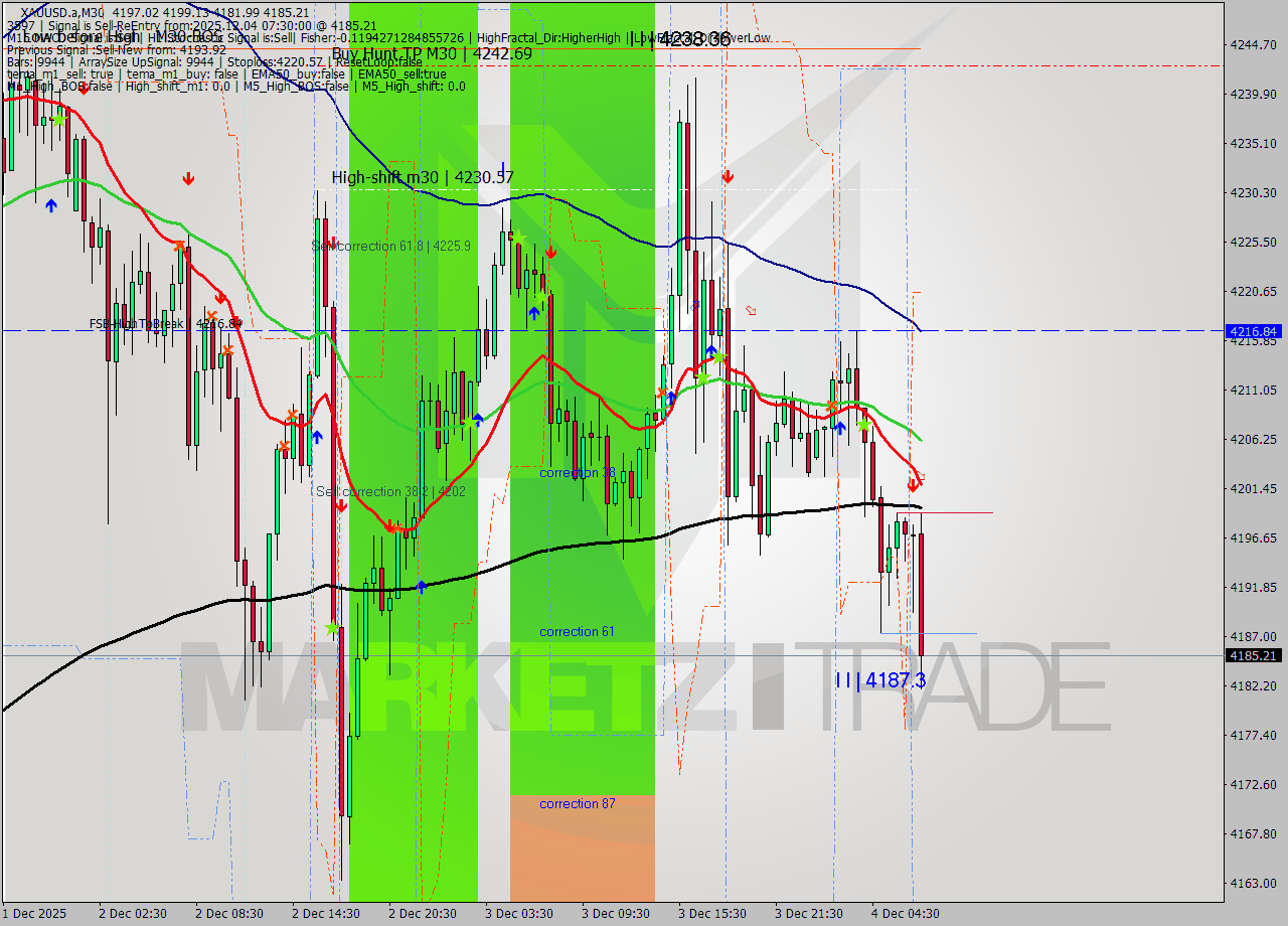 XAUUSD.a M30 Signal