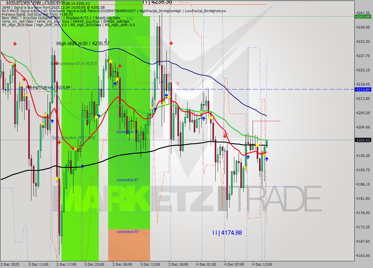 XAUUSD.a M30 Analysis XAUUSD.a M30 Signal