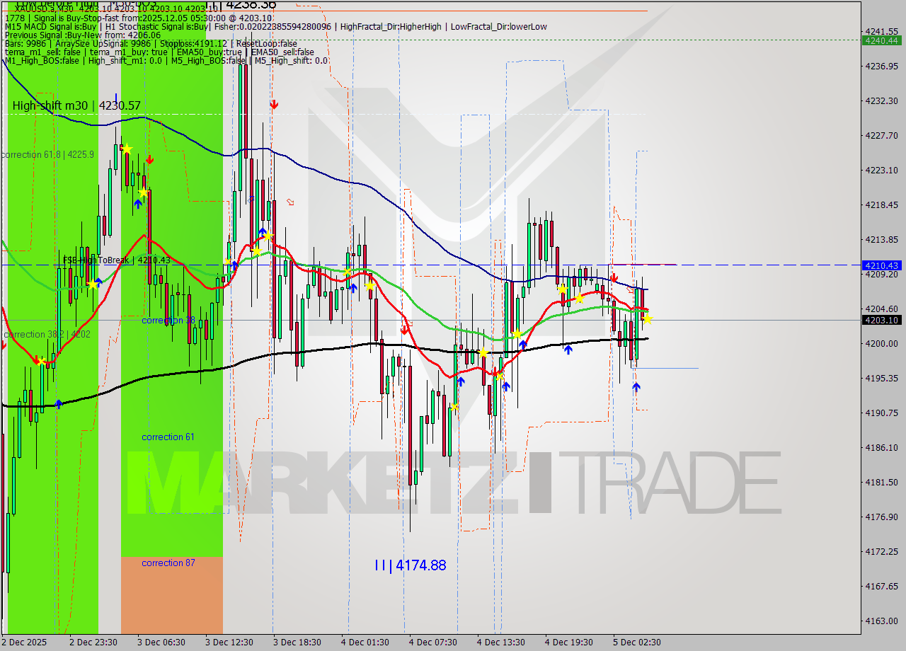 XAUUSD.a M30 Signal