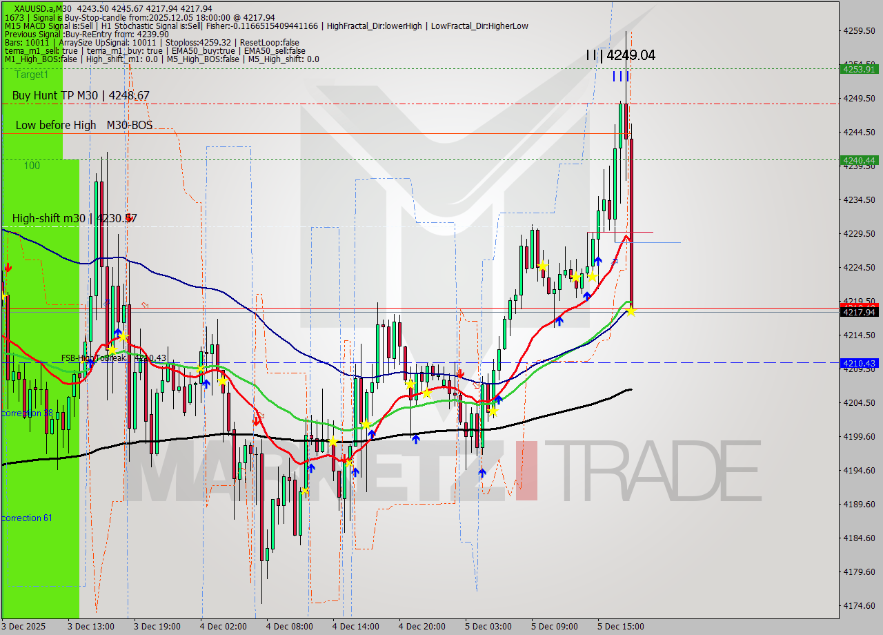 XAUUSD.a M30 Signal