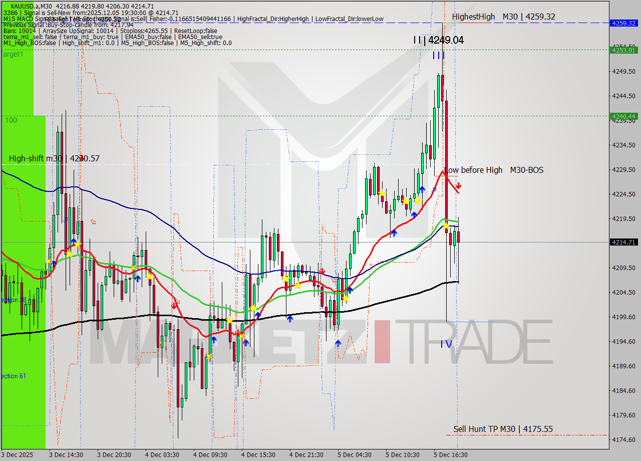 XAUUSD.a M30 Analysis XAUUSD.a M30 Signal