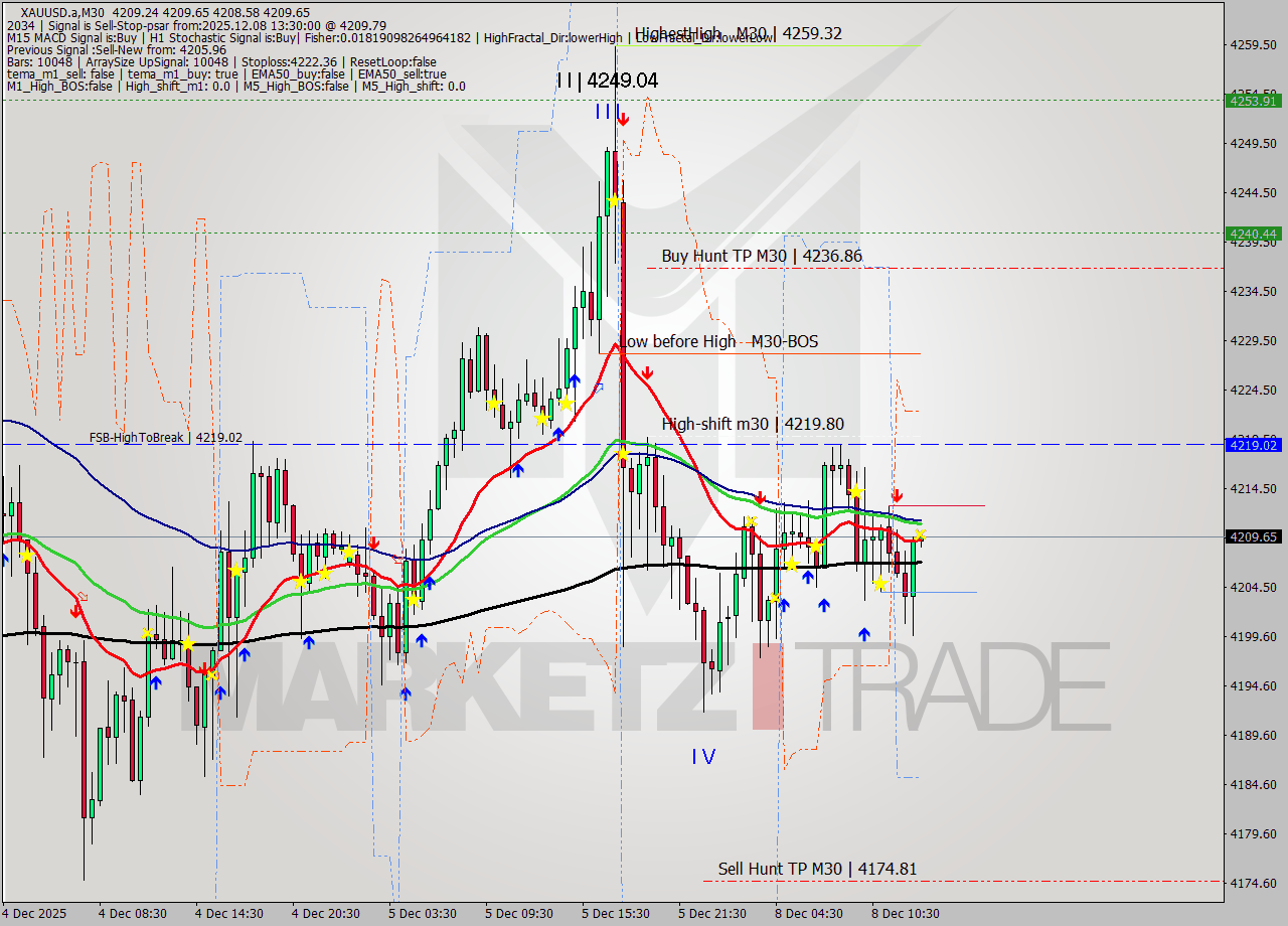 XAUUSD.a M30 Signal