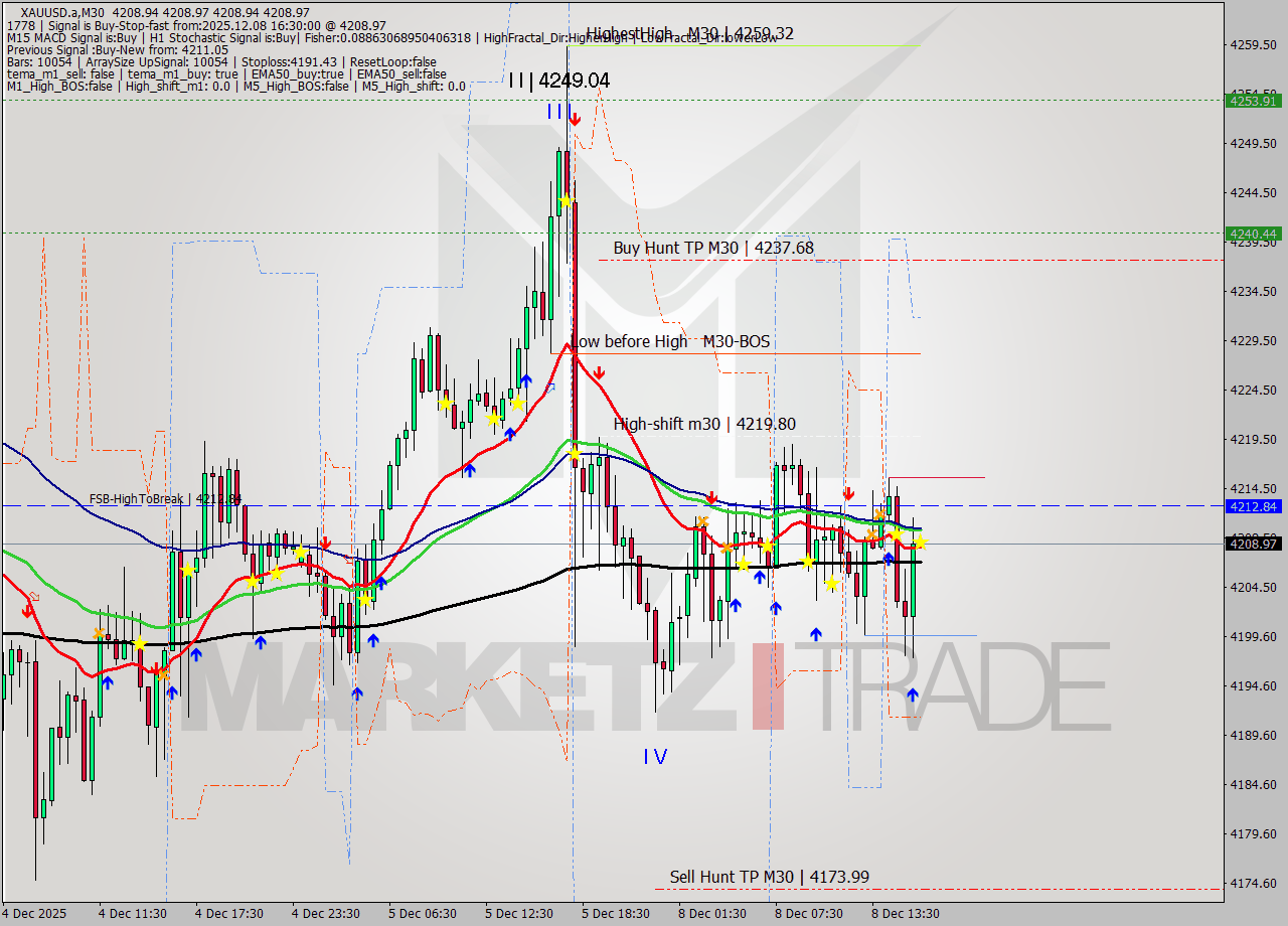 XAUUSD.a M30 Signal