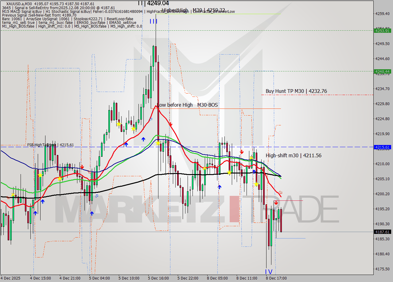 XAUUSD.a M30 Analysis XAUUSD.a M30 Signal