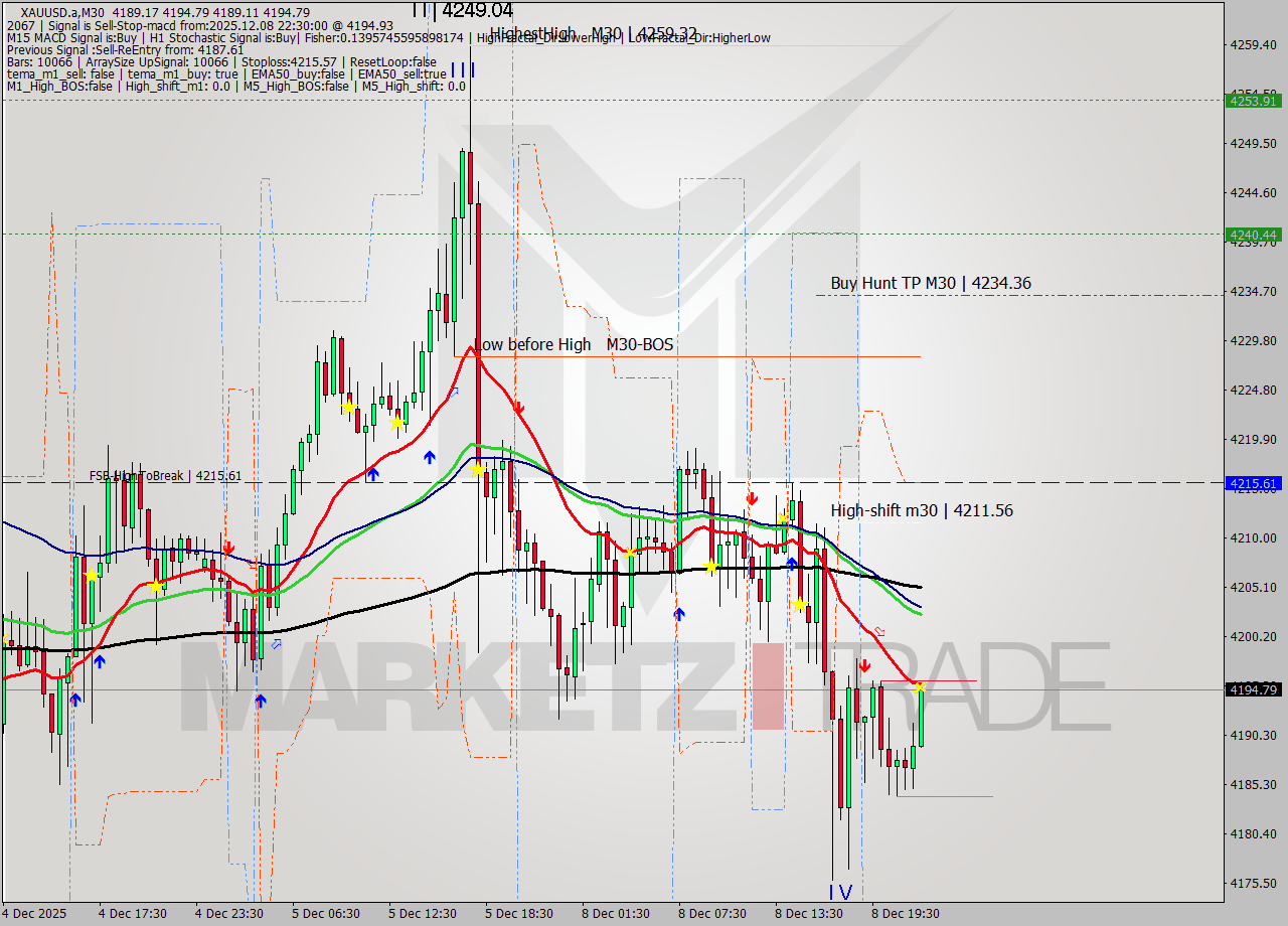 XAUUSD.a M30 Analysis XAUUSD.a M30 Signal