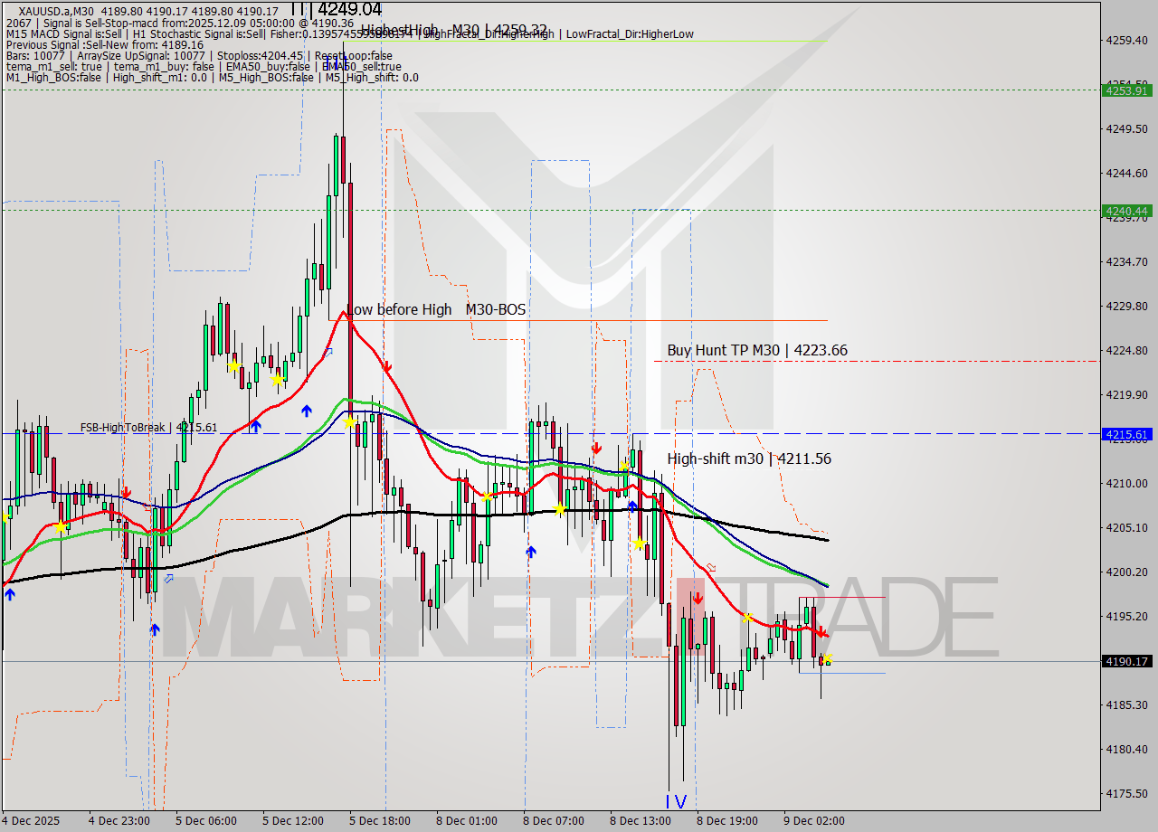 XAUUSD.a M30 Analysis XAUUSD.a M30 Signal