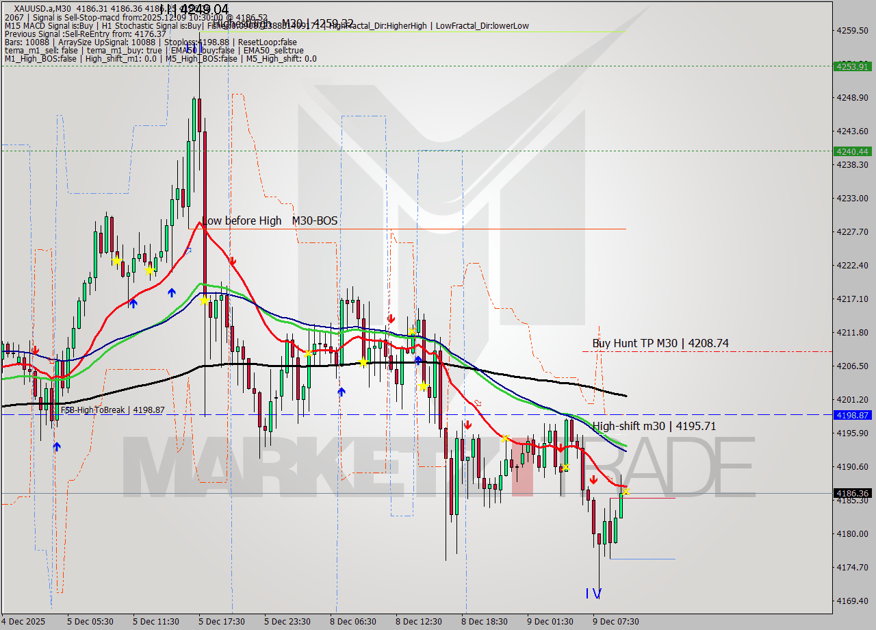 XAUUSD.a M30 Analysis XAUUSD.a M30 Signal