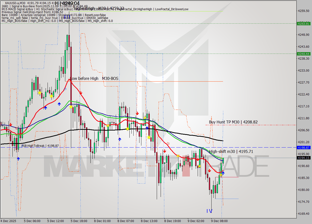 XAUUSD.a M30 Analysis XAUUSD.a M30 Signal