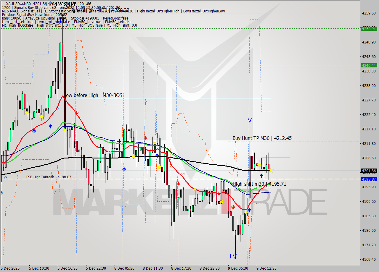 XAUUSD.a M30 Analysis XAUUSD.a M30 Signal