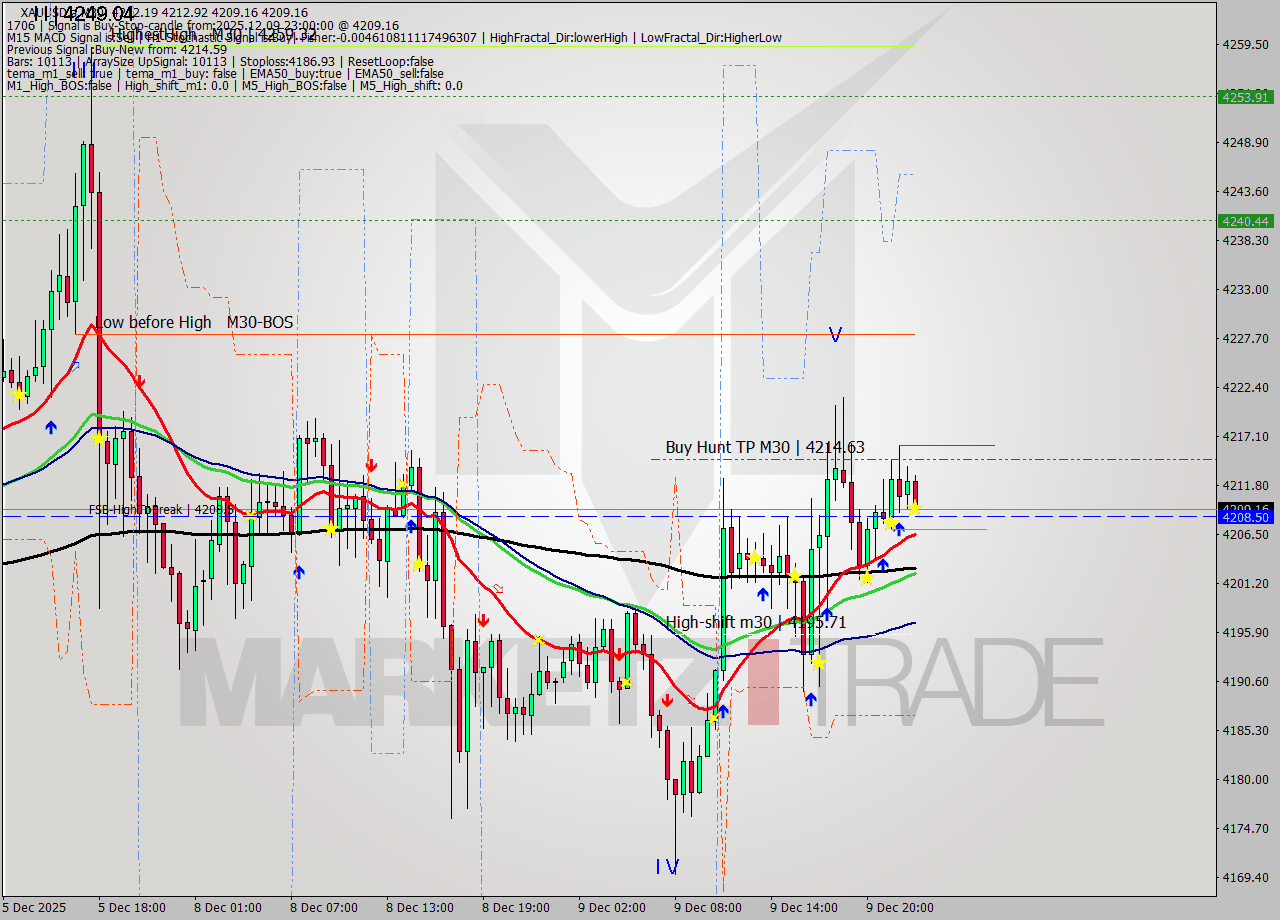 XAUUSD.a M30 Analysis XAUUSD.a M30 Signal