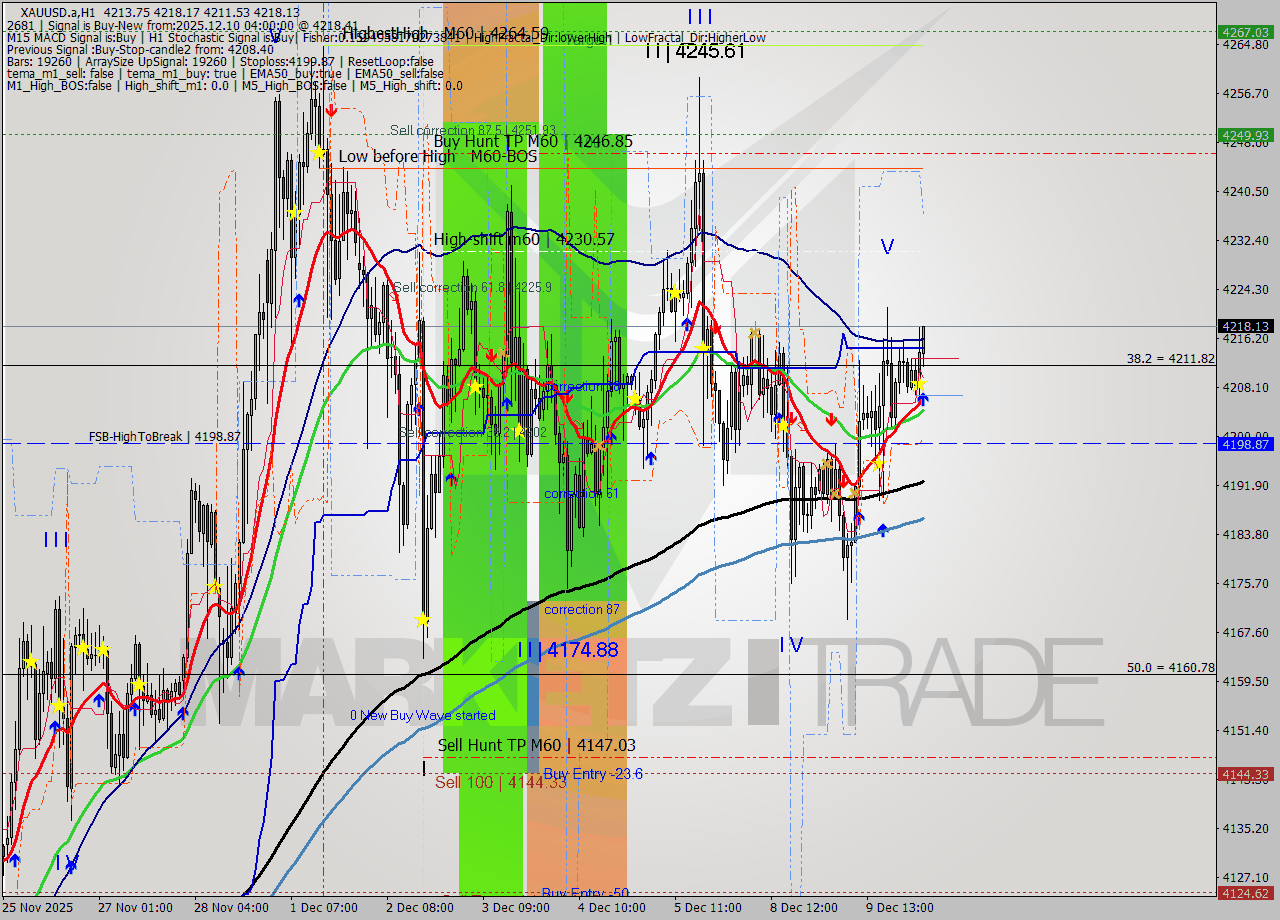 XAUUSD.a MTF analysis at 2025.12.10 04:43