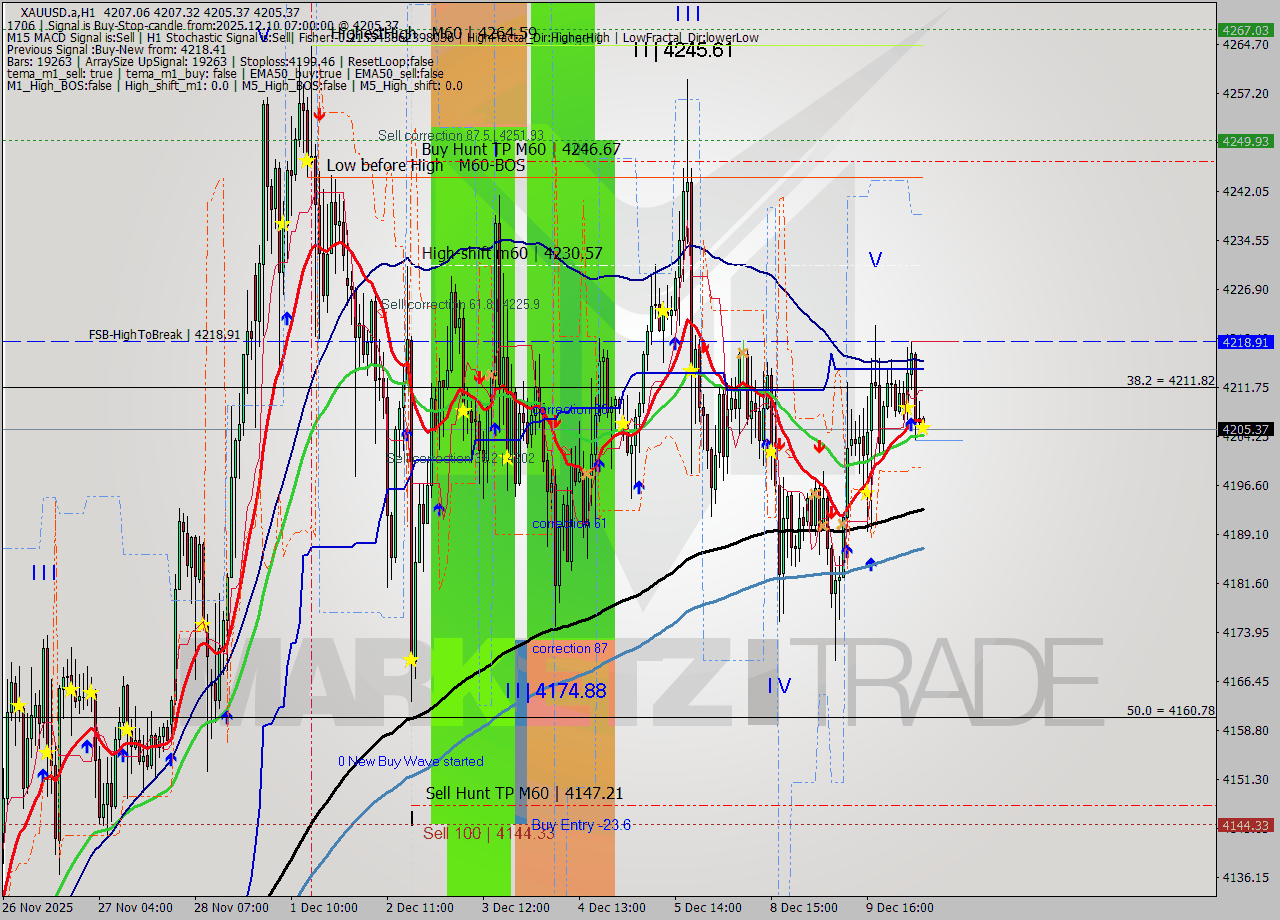XAUUSD.a MTF analysis at 2025.12.10 07:08