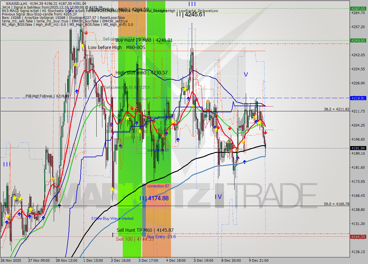 XAUUSD.a MTF analysis at 2025.12.10 12:35