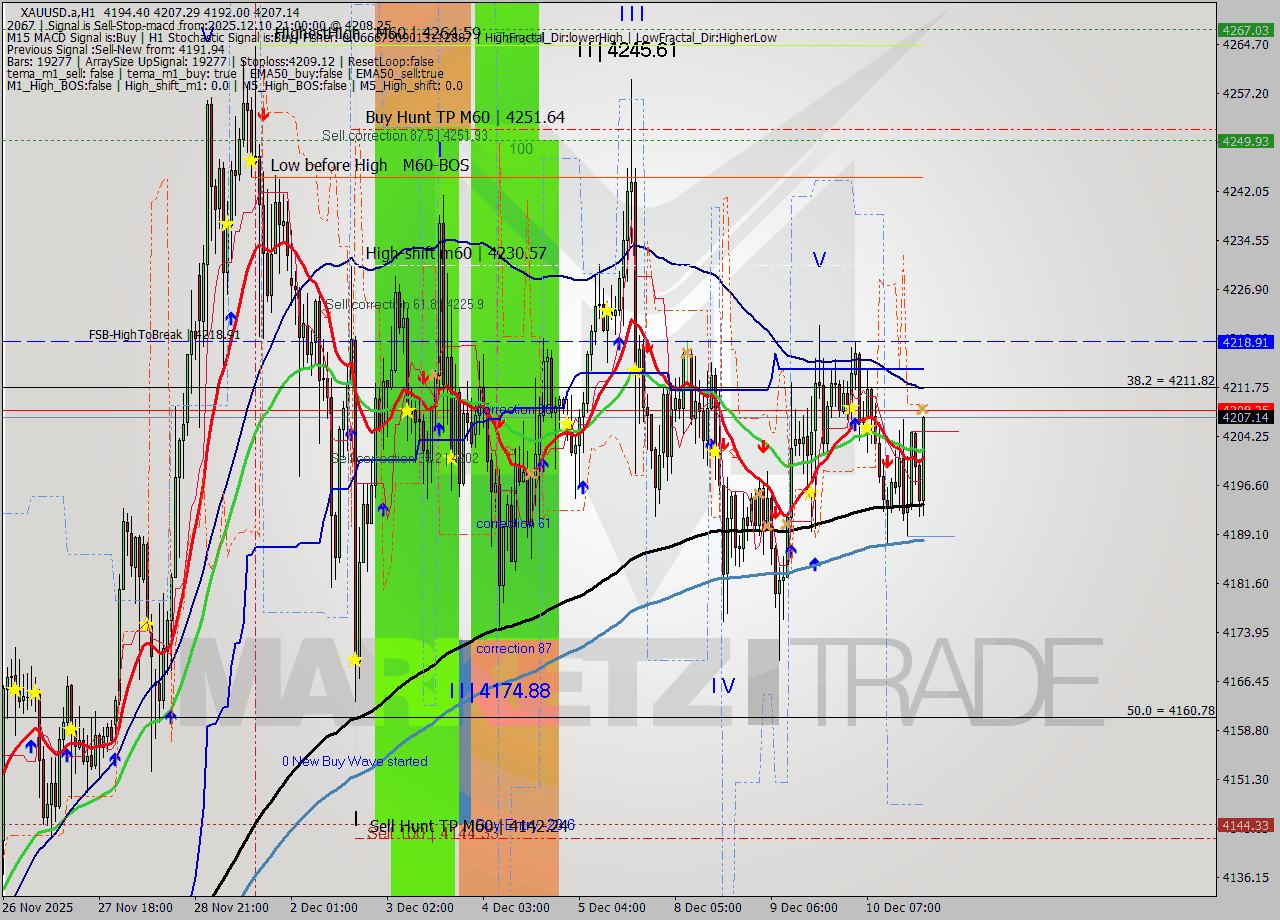 XAUUSD.a MTF analysis at 2025.12.10 21:00