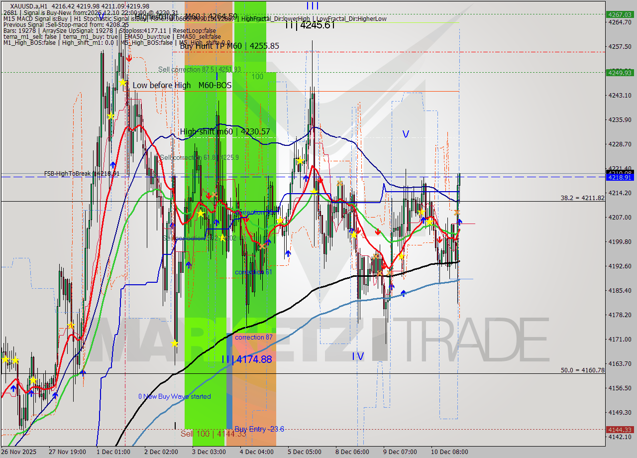 XAUUSD.a MTF analysis at 2025.12.10 22:04