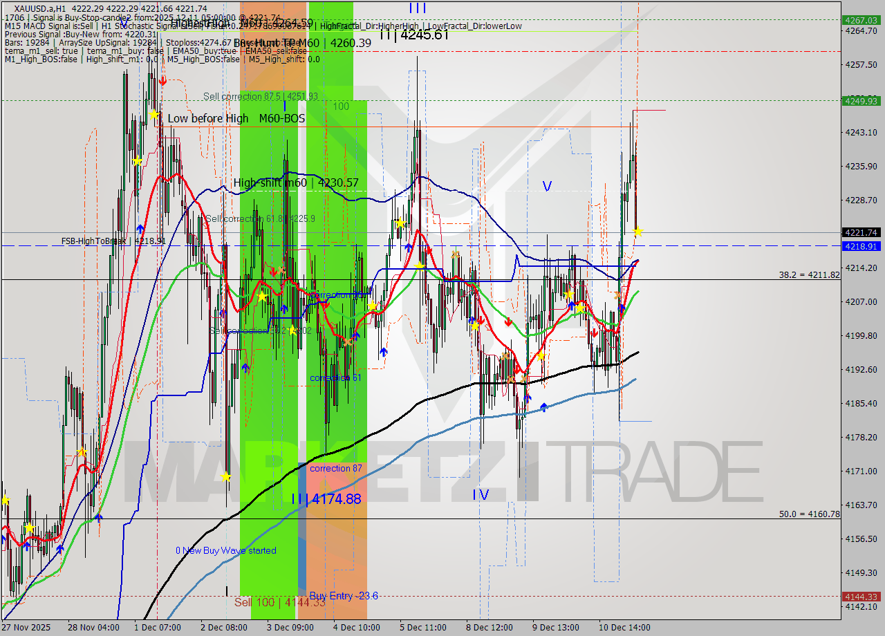 XAUUSD.a MTF analysis at 2025.12.11 05:00