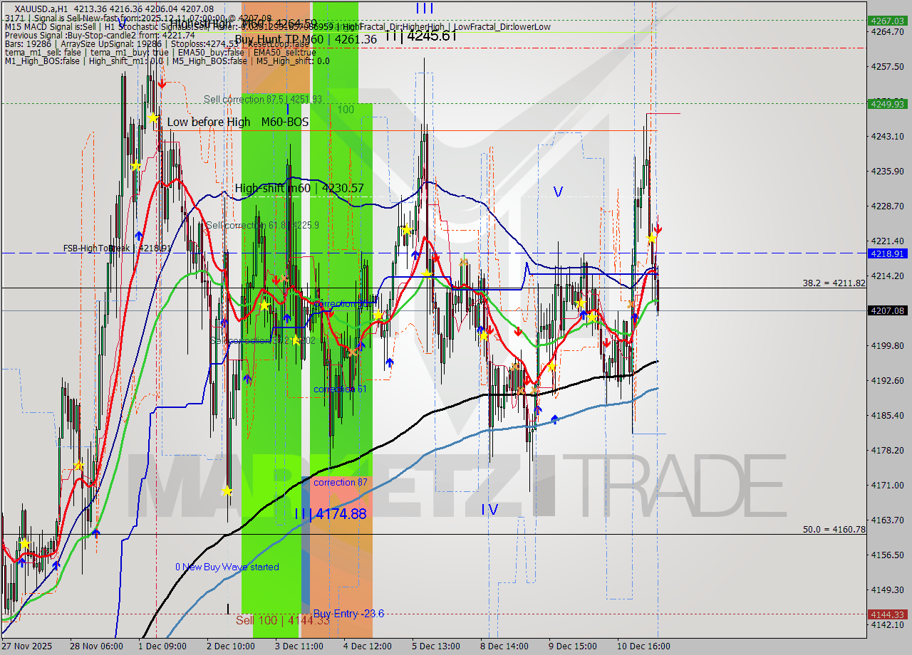 XAUUSD.a MTF analysis at 2025.12.11 07:48
