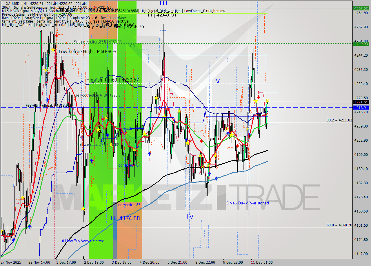 XAUUSD.a MTF analysis at 2025.12.11 15:00