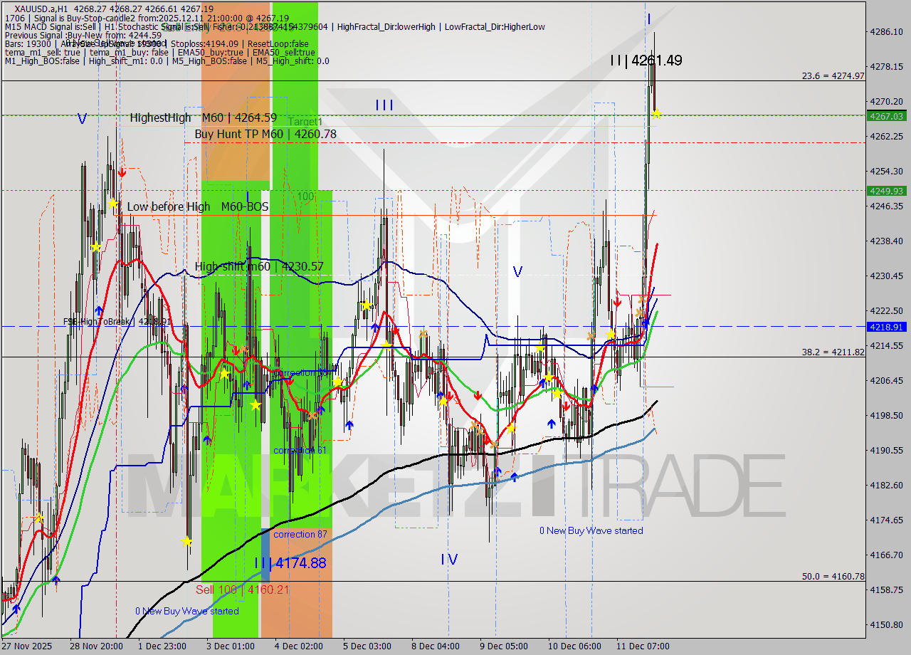 XAUUSD.a MTF analysis at 2025.12.11 21:00