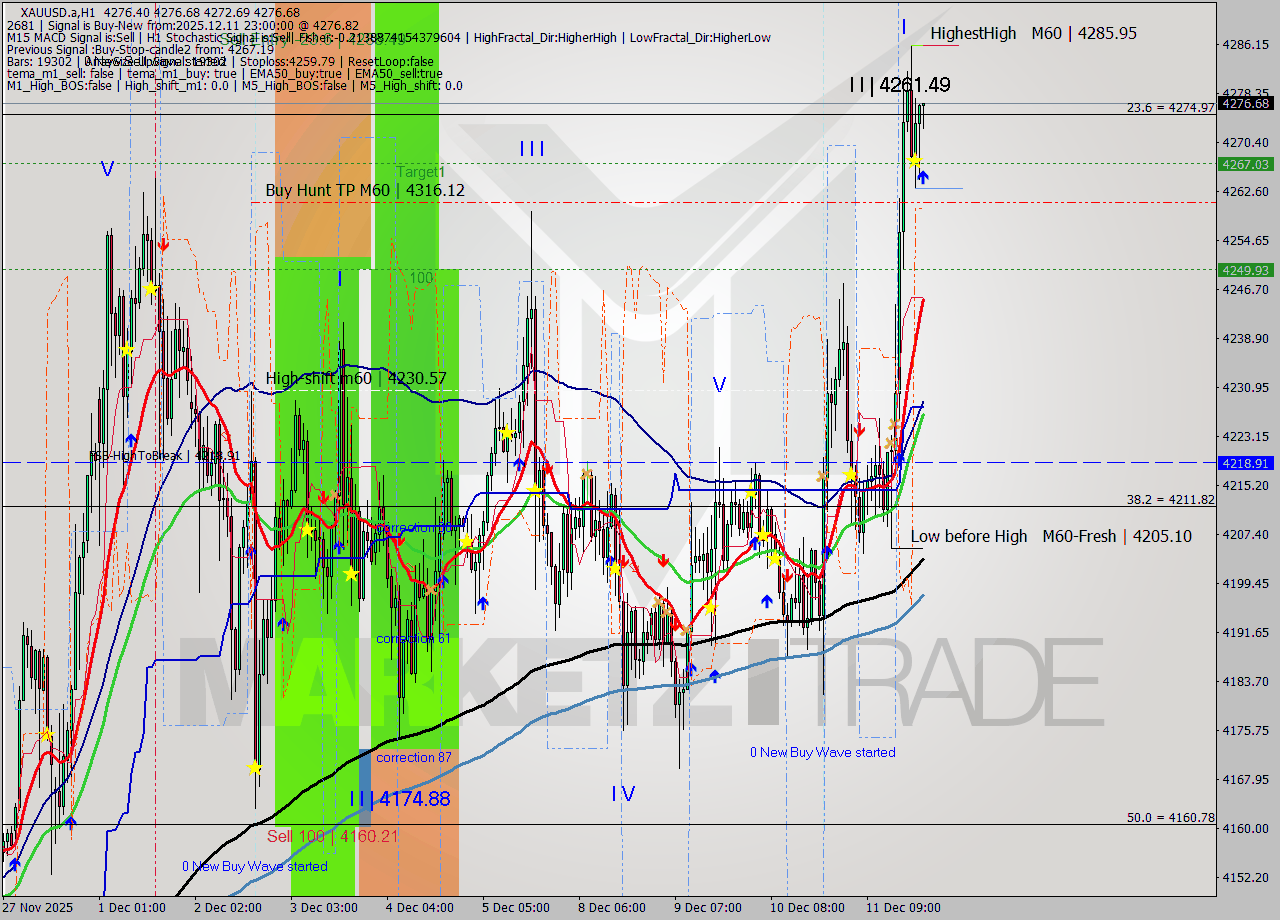 XAUUSD.a MTF analysis at 2025.12.11 23:21