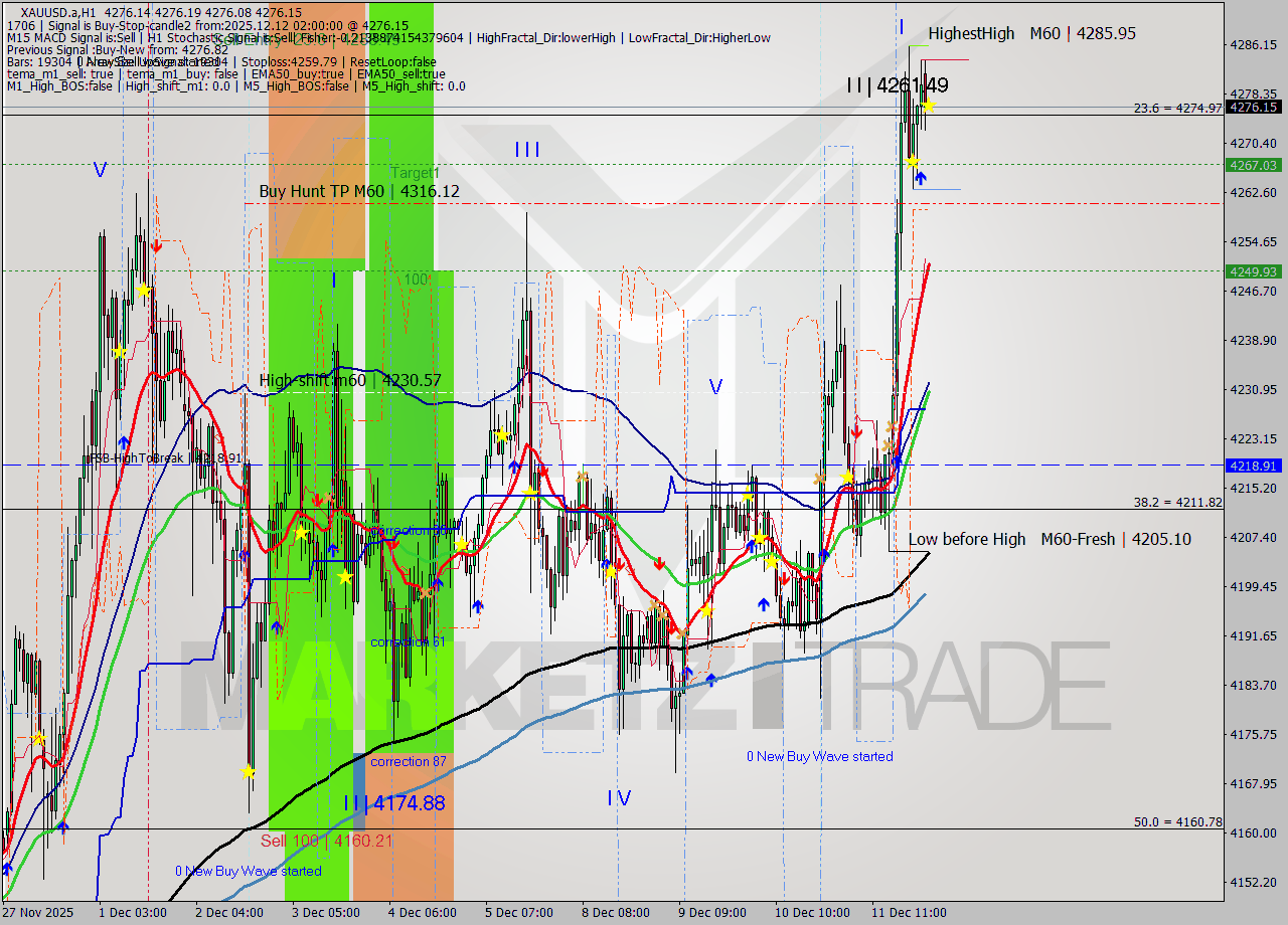 XAUUSD.a MTF analysis at 2025.12.12 02:00