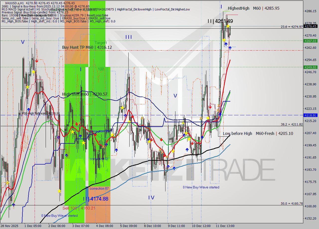 XAUUSD.a MTF analysis at 2025.12.12 04:12