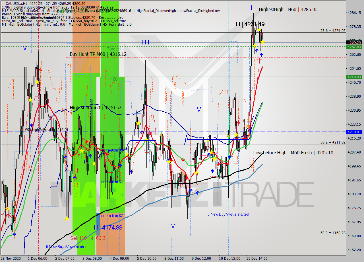 XAUUSD.a MTF analysis at 2025.12.12 05:19