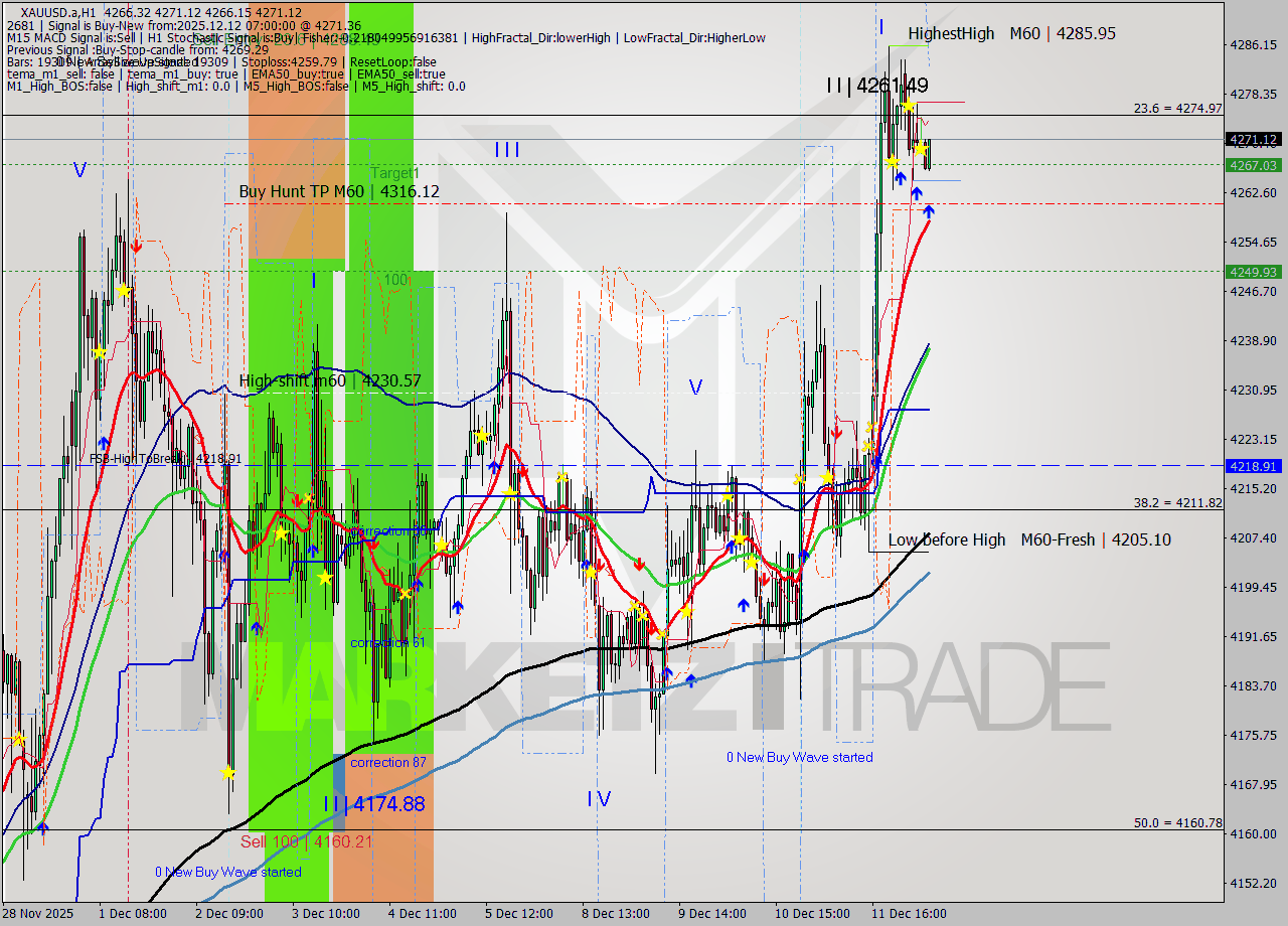 XAUUSD.a MTF analysis at 2025.12.12 07:20