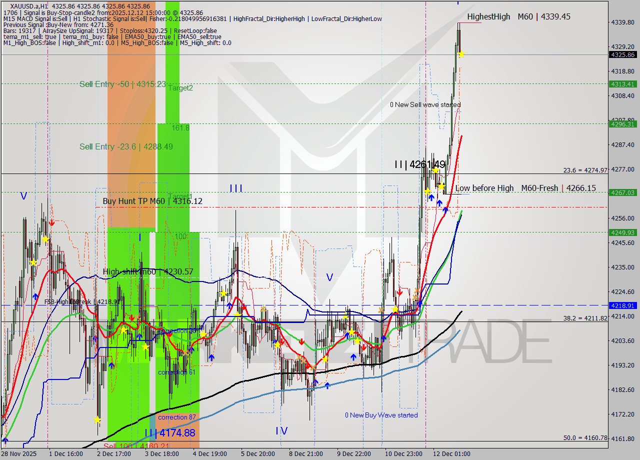 XAUUSD.a MTF analysis at 2025.12.12 15:00