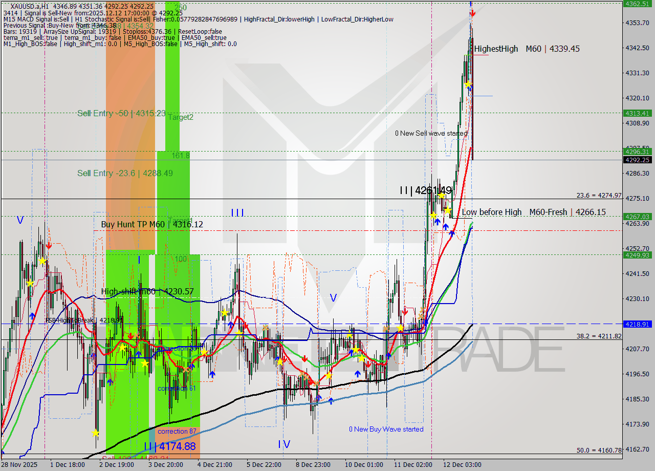 XAUUSD.a MTF analysis at 2025.12.12 17:57