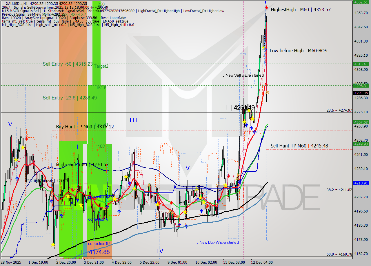 XAUUSD.a MTF analysis at 2025.12.12 18:00