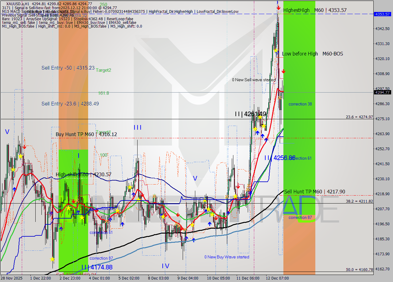 XAUUSD.a MTF analysis at 2025.12.12 21:52