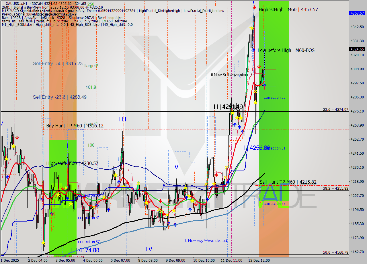 XAUUSD.a MTF analysis at 2025.12.15 03:40