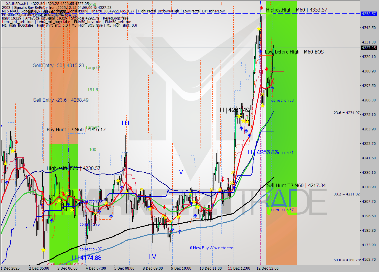 XAUUSD.a MTF analysis at 2025.12.15 04:47