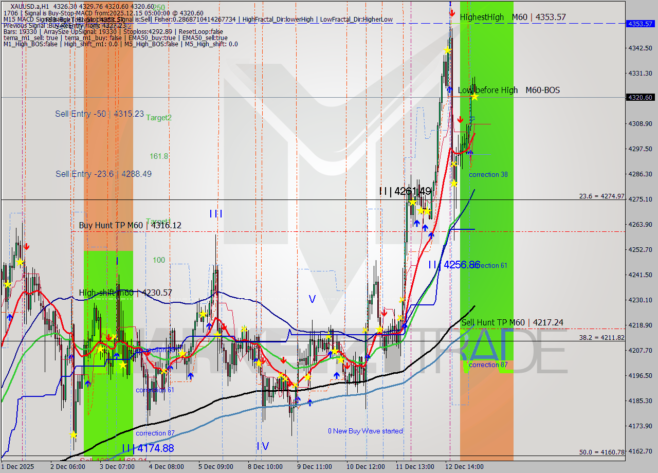 XAUUSD.a MTF analysis at 2025.12.15 05:18