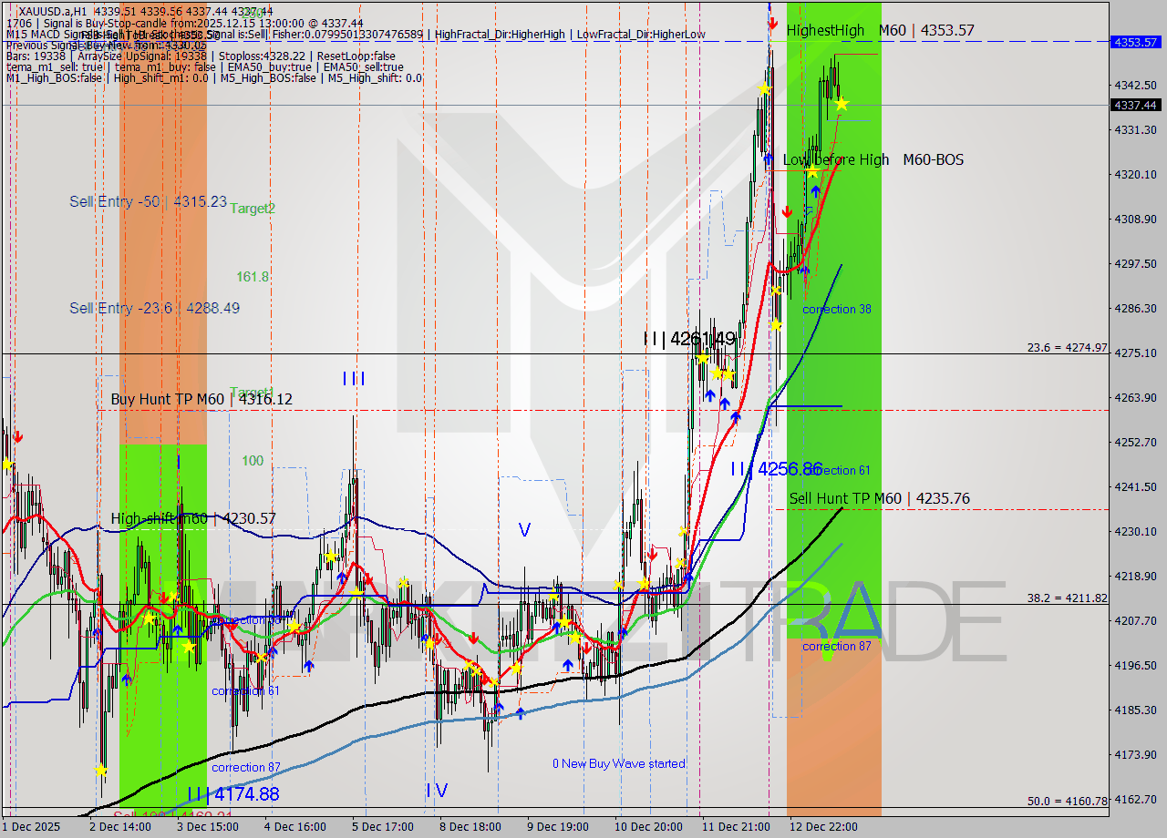XAUUSD.a MTF analysis at 2025.12.15 13:00