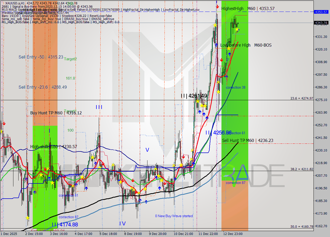 XAUUSD.a MTF analysis at 2025.12.15 14:01