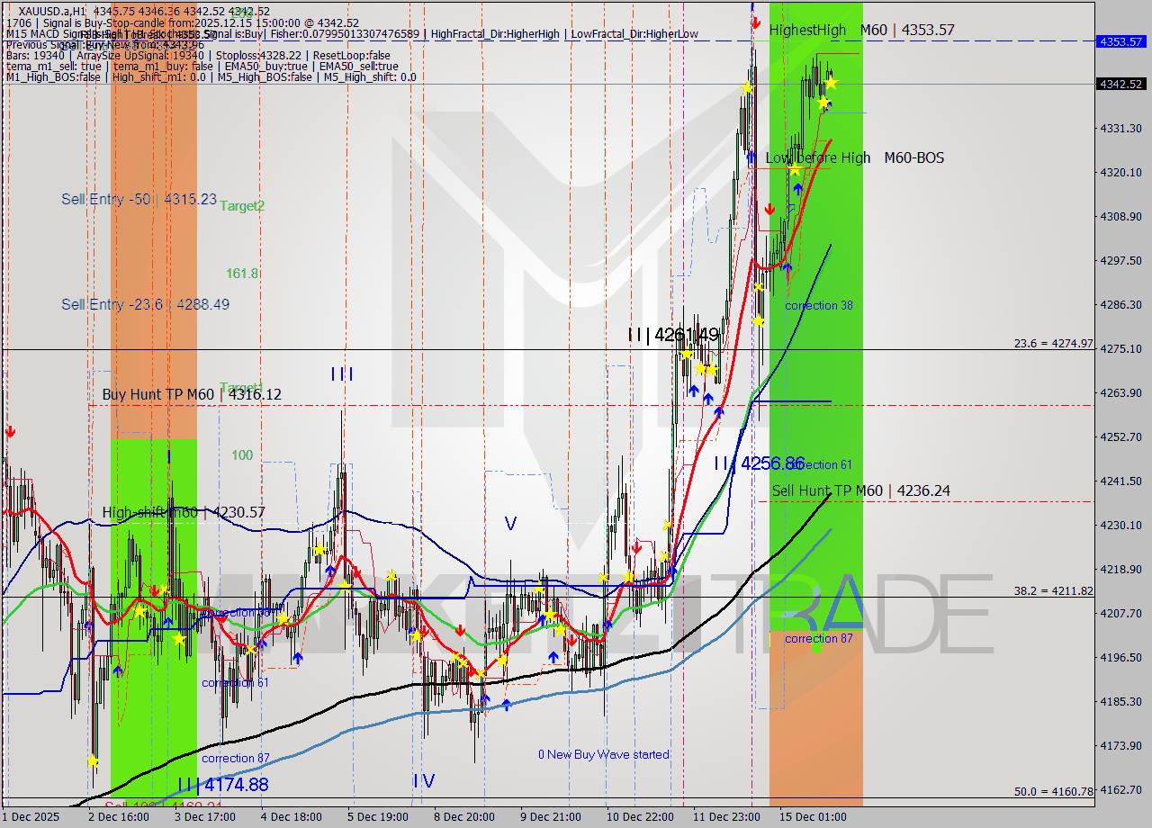 XAUUSD.a MTF analysis at 2025.12.15 15:01