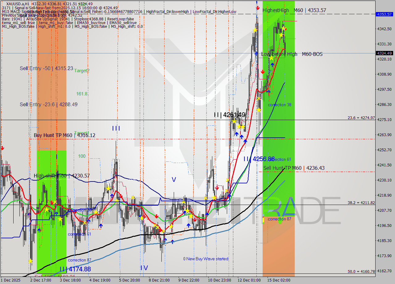 XAUUSD.a MTF analysis at 2025.12.15 16:28