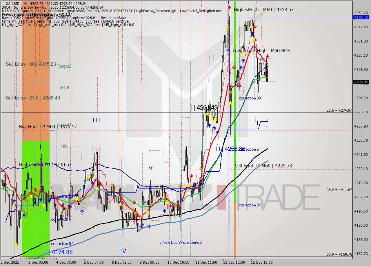 XAUUSD.a MTF analysis at 2025.12.16 04:53