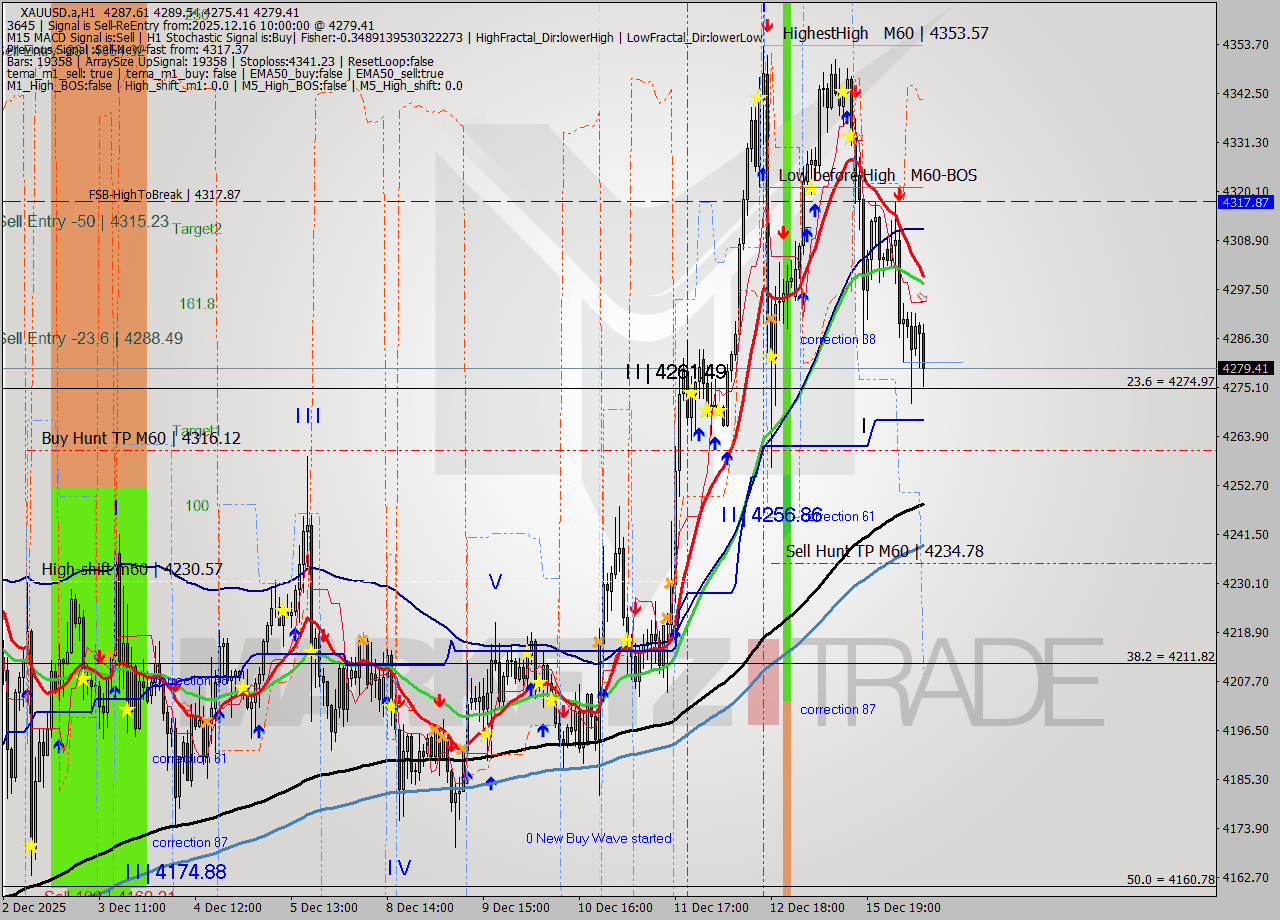 XAUUSD.a MTF analysis at 2025.12.16 10:42
