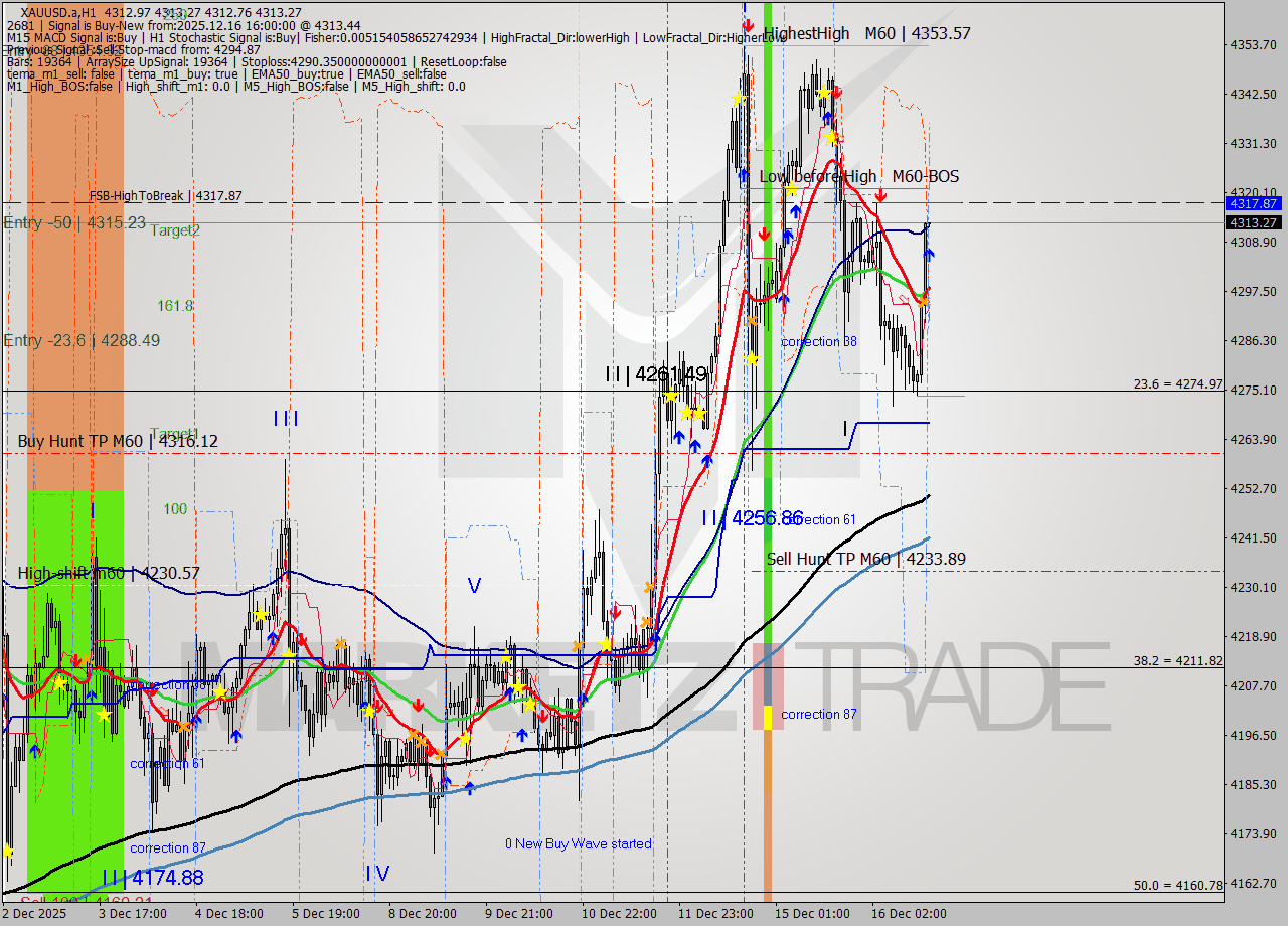 XAUUSD.a MTF analysis at 2025.12.16 16:00