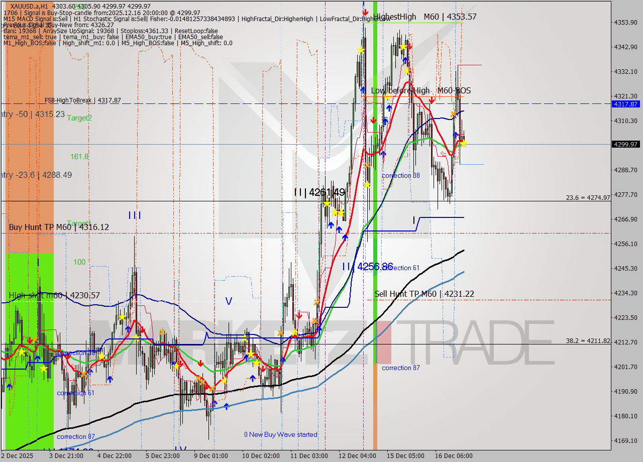 XAUUSD.a MTF analysis at 2025.12.16 20:12