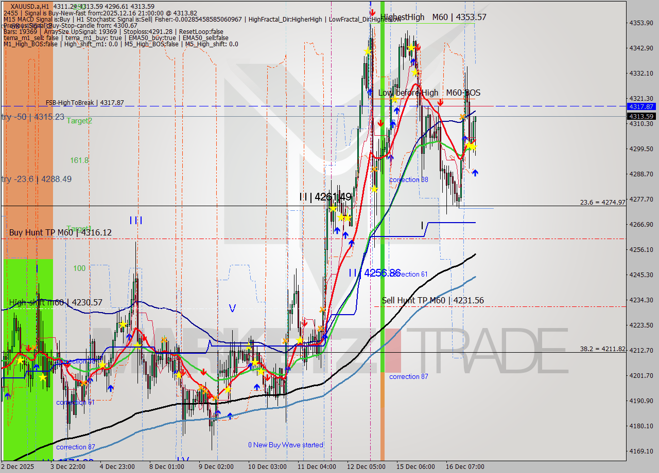 XAUUSD.a MTF analysis at 2025.12.16 21:46