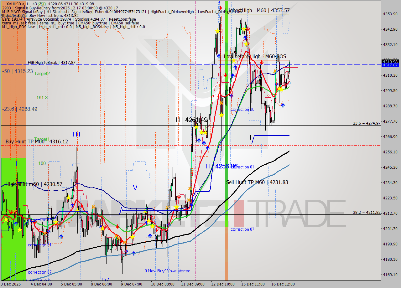 XAUUSD.a MTF analysis at 2025.12.17 03:33