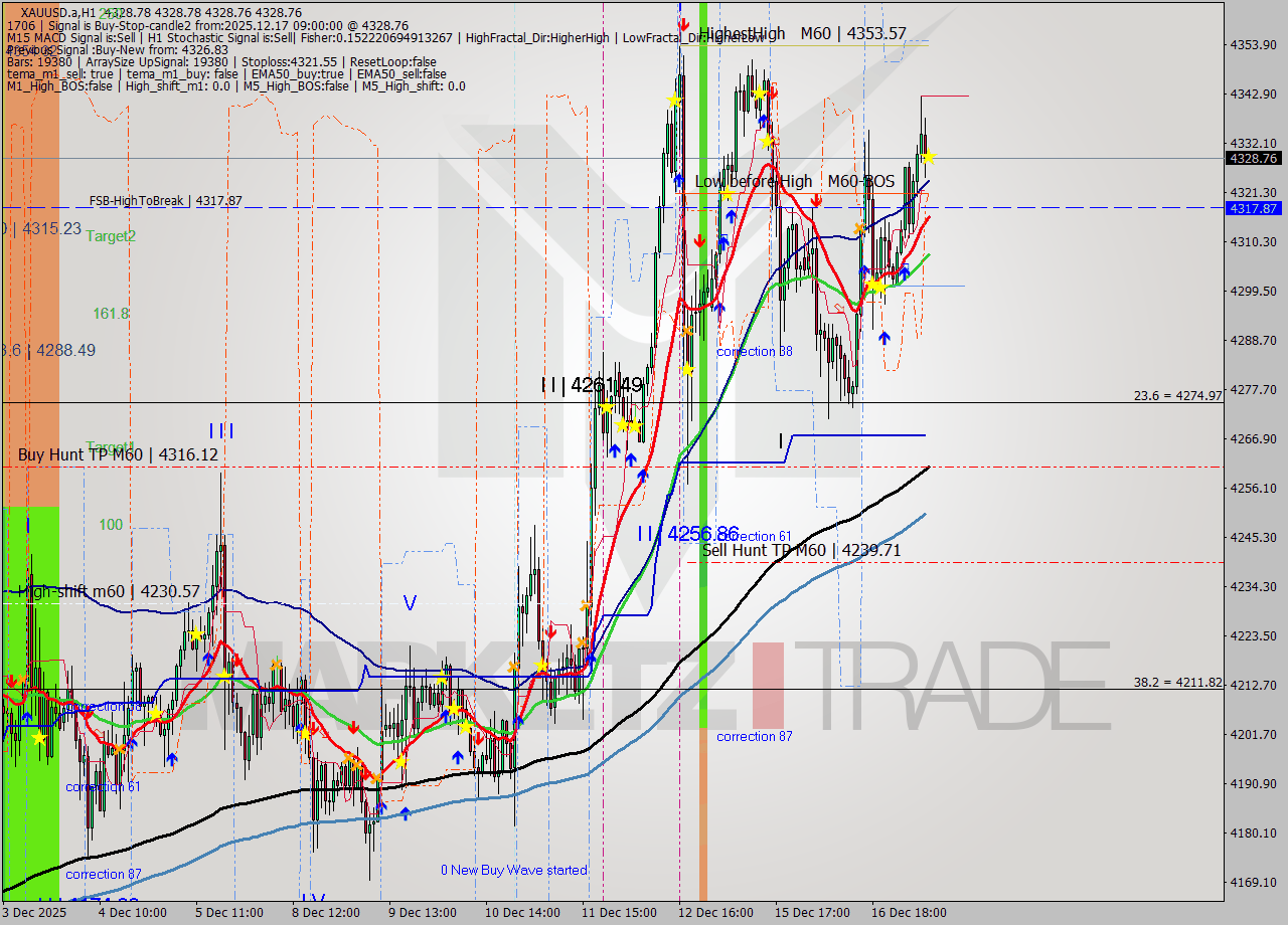 XAUUSD.a MTF analysis at 2025.12.17 09:00