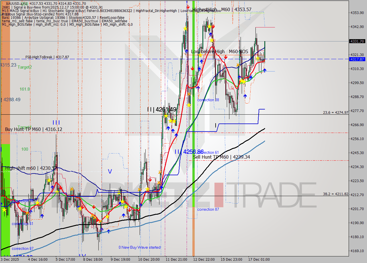 XAUUSD.a MTF analysis at 2025.12.17 15:21