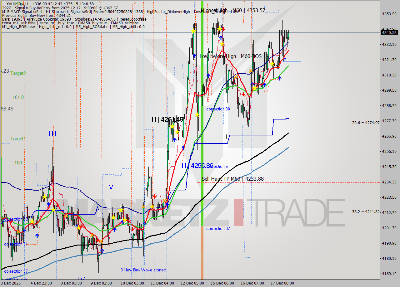 XAUUSD.a MTF analysis at 2025.12.17 19:32