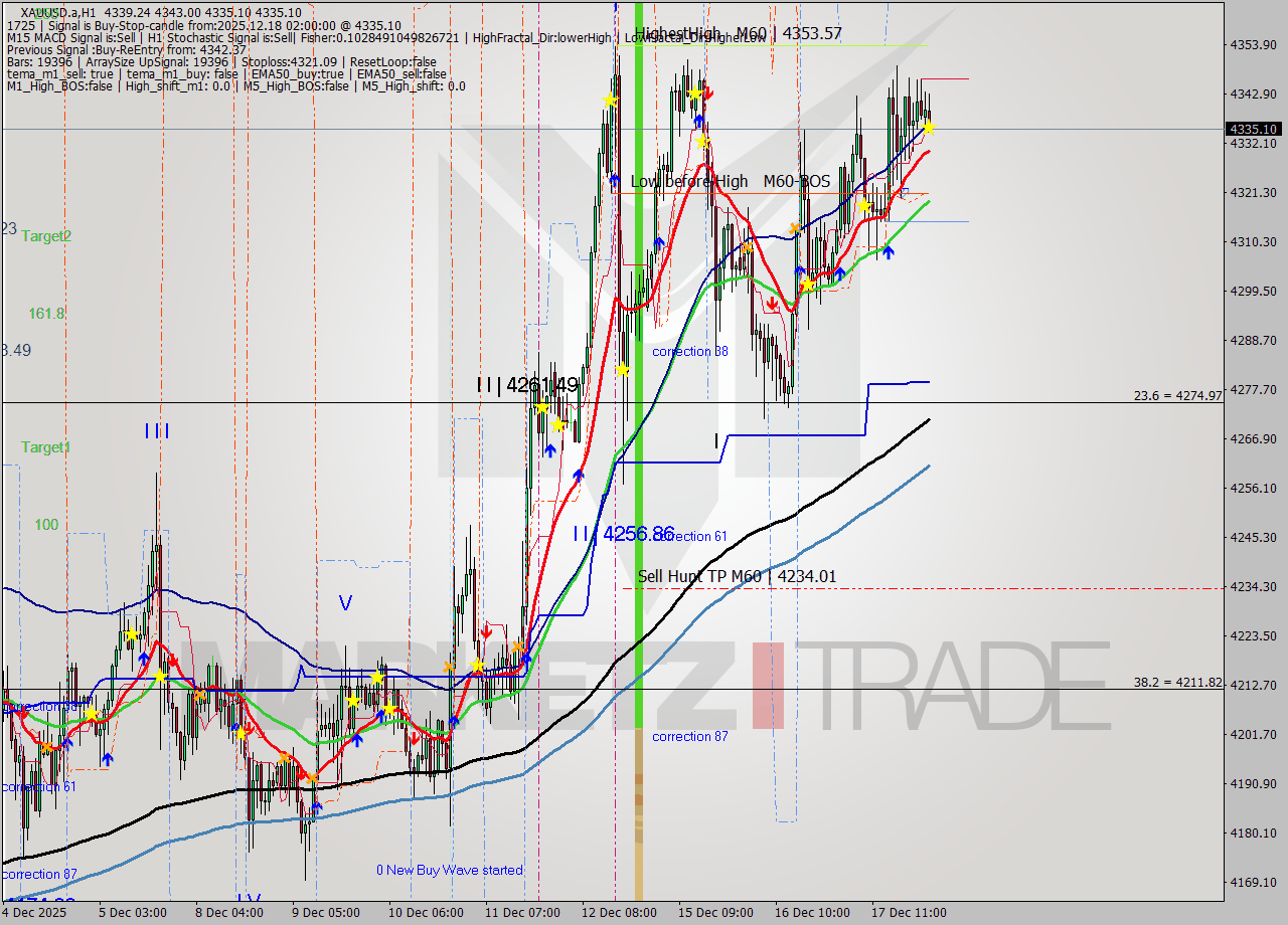 XAUUSD.a MTF analysis at 2025.12.18 02:50
